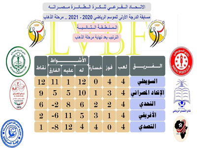 نتائج مباريات دوري الدرجة الأولى للكرة الطائرة (المنطقة الثانية)