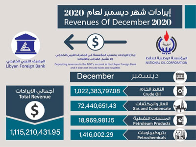 المؤسسة الوطنية للنفط تكشف عن ايرادات ديسمبر 2020