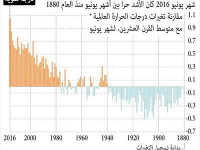 سنة قياسية جديدة بدرجات الحرارة حول العالم