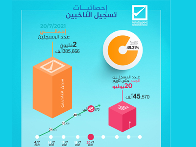 المفوضية العليا للانتخابات : عدد الناخبين المسجلين في السجلات بلغ 2.385.666 ناخبًا 